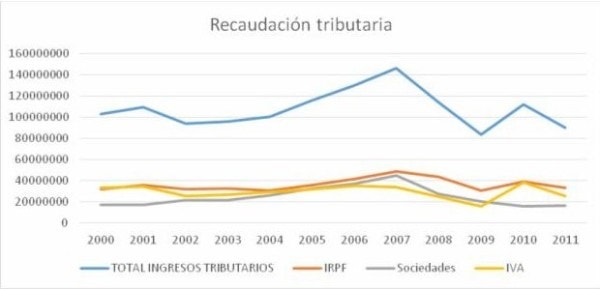 grafico evasion