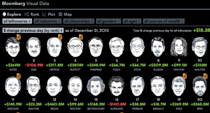 Los multimillonarios ganaron 383.000 millones de euros más durante 2013