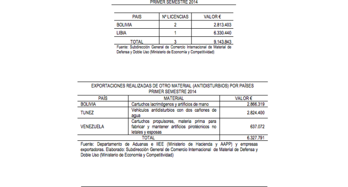 España vendió material antidisturbios a Venezuela en 2014 a pesar de la sanción