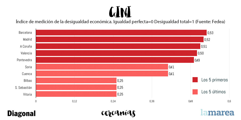 Índice GINI en España. Desigualdad económica