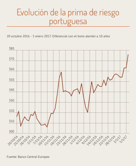 deuda Portugal