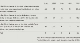 La crisis acentúa los roles de género tradicionales
