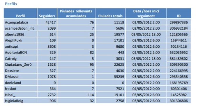 Anonymous denuncia que la Generalitat monitoriza a activistas en Twitter