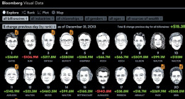Los multimillonarios ganaron 383.000 millones de euros más durante 2013