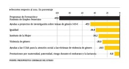 Ofensiva del Gobierno contra las mujeres
