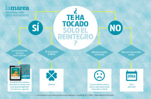 Reintegra La Marea: mándanos tu décimo premiado sólo con el reintegro y te damos una suscripción digital de 12 números y la agenda de regalo