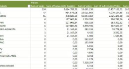 Subvenciones electorales, de los 19 millones asignados al PP a los menos de 200.000 euros de IU