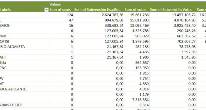 Subvenciones electorales, de los 19 millones asignados al PP a los menos de 200.000 euros de IU