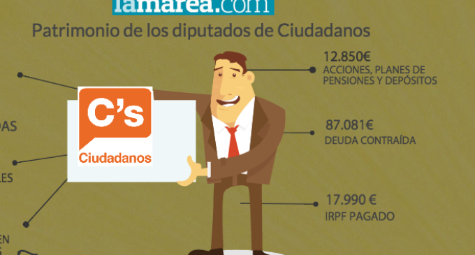 El patrimonio de los diputados de Ciudadanos