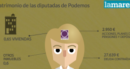 El patrimonio de las diputadas de Podemos