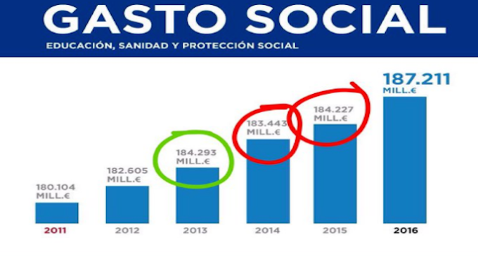 El PP no solo manipuló el gráfico, mintió: el gasto social no ha subido