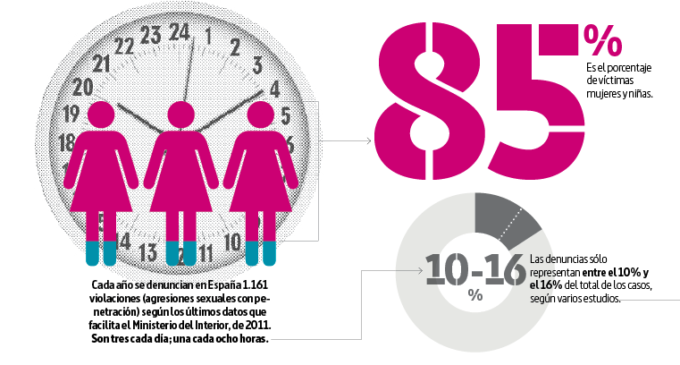 “El Pacto de Estado es una oportunidad perdida para la protección a las víctimas de la violencia sexual”