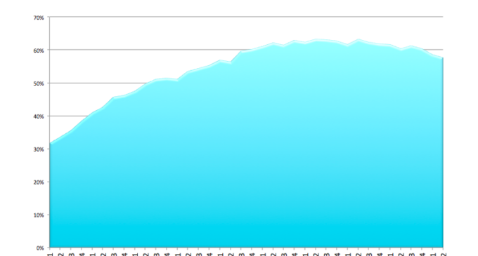 Evolución del empleo en la era de Rajoy en 9 gráficos