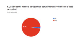 Test #AMíTampoco: El 98% de los hombres no tiene miedo a ser agredido sexualmente