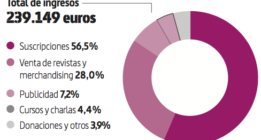 Las cuentas de ‘La Marea’ 2017: Debemos seguir sumando para alcanzar la sostenibilidad