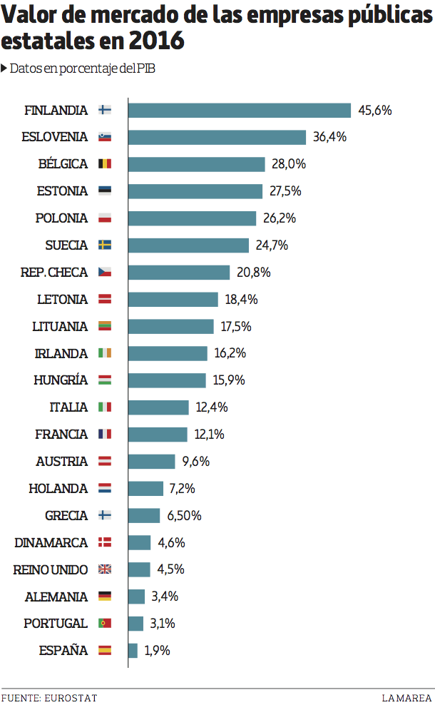 Valor de mercado de las empresas públicas estatales en 2016.