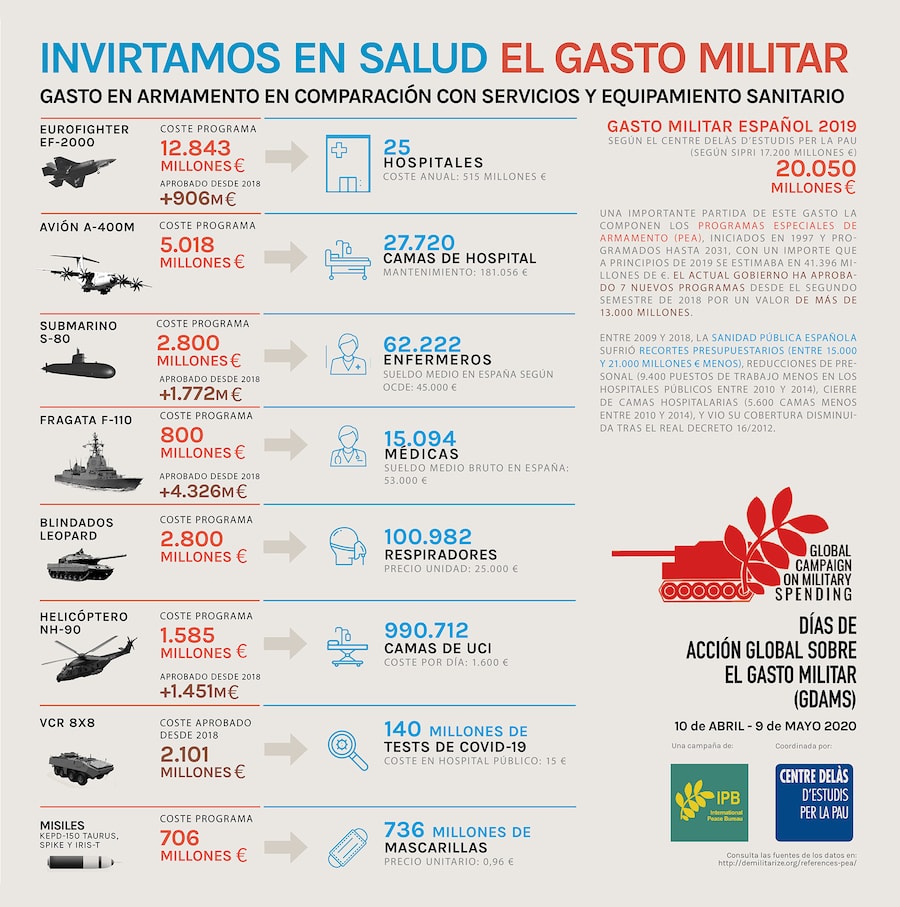 https://www.lamarea.com/wp-content/uploads/2020/04/Infografia_GastoMilitar_GastoSalud_Espana_CentreDelas_CAST_DEF_baja.jpg