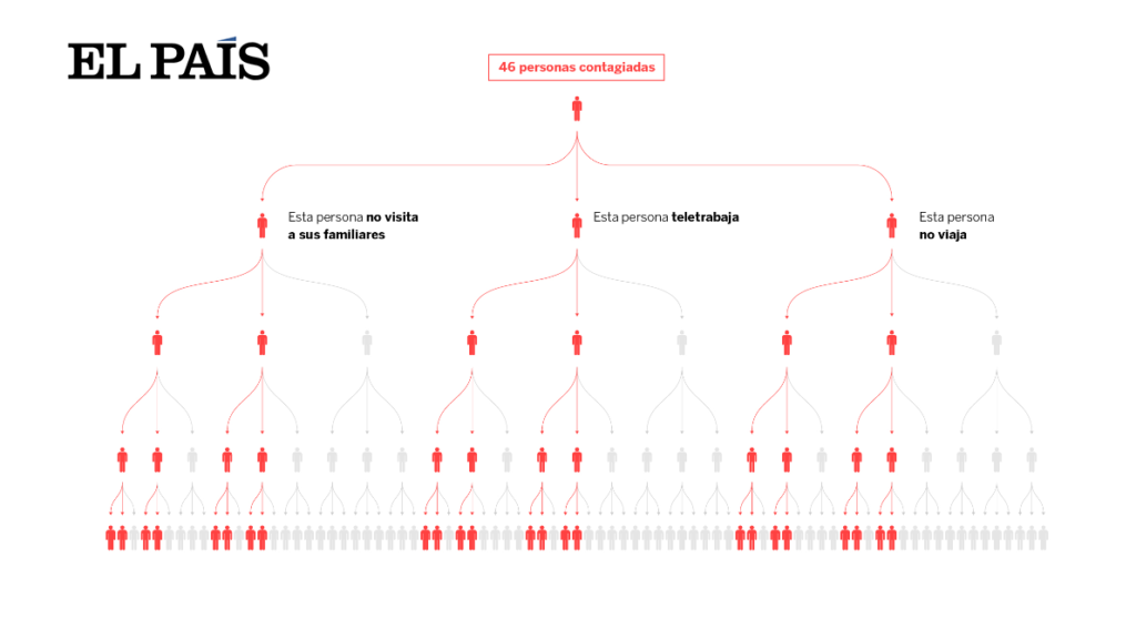 Cómo el confinamiento frena la cadena de contagios - El País