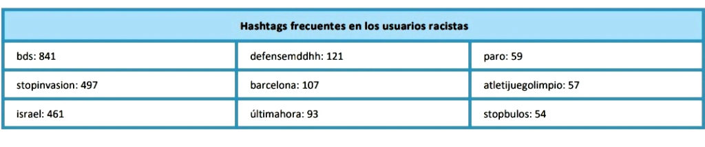 Hashtags frecuentes en los usuarios racistas