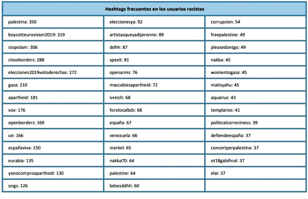 Hashtags frecuentes en los usuarios racistas