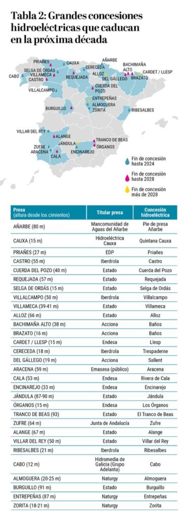 Grandes concesiones hidroeléctricas de España que caducan en la próxima década.
