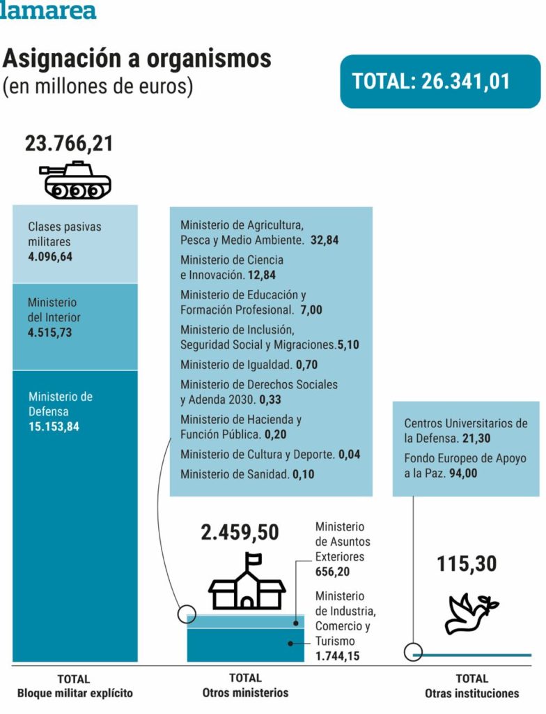 el-presupuesto-real-de-defensa-en-2023-ser-de-26-341-millones-de-euros
